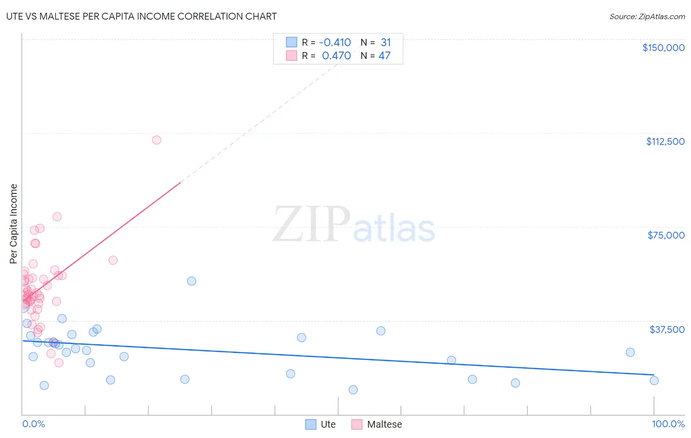 Ute vs Maltese Per Capita Income