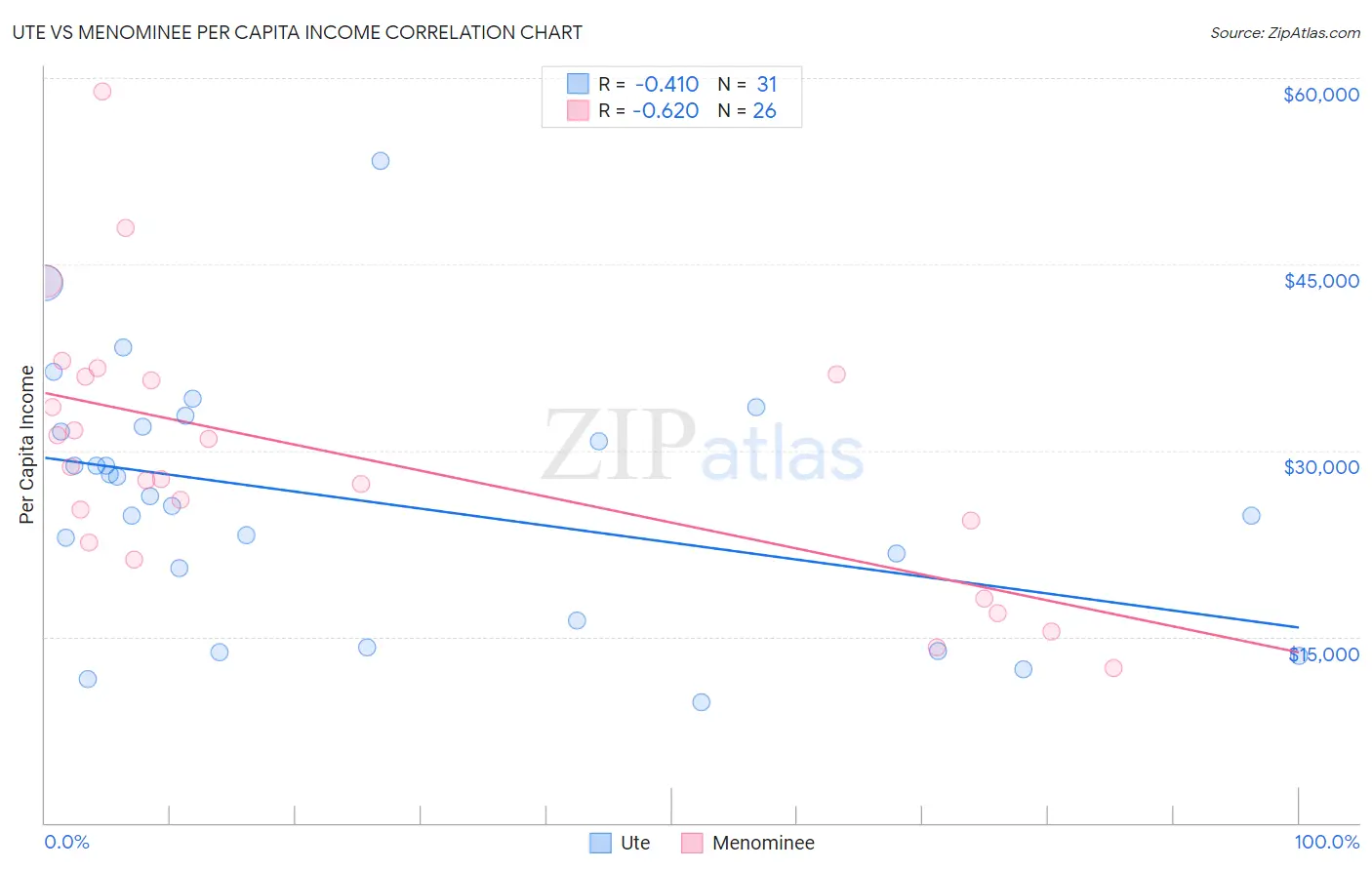 Ute vs Menominee Per Capita Income