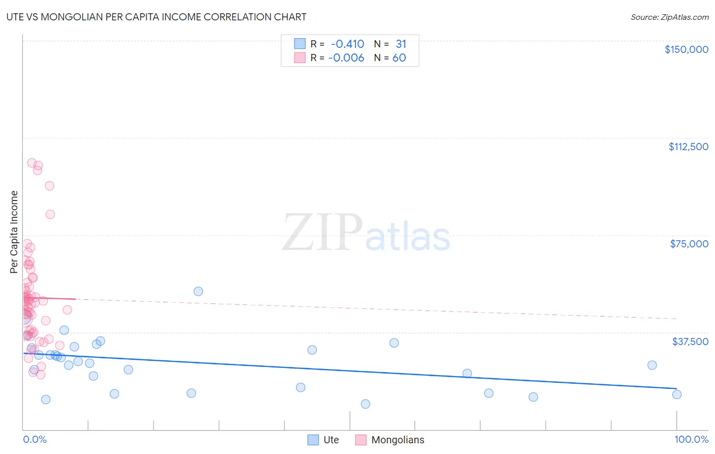 Ute vs Mongolian Per Capita Income