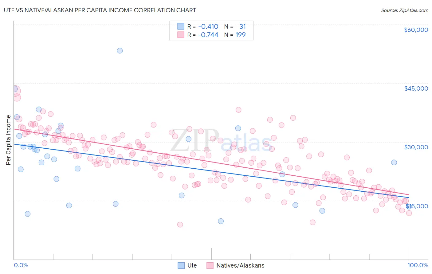 Ute vs Native/Alaskan Per Capita Income