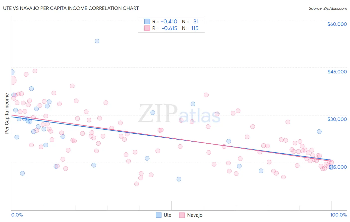 Ute vs Navajo Per Capita Income