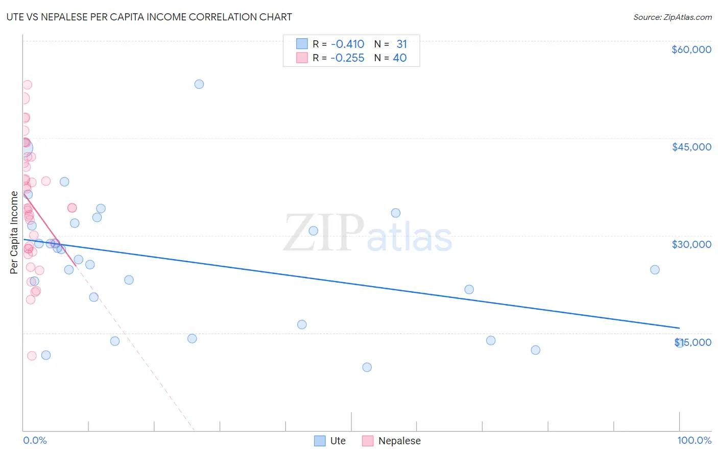 Ute vs Nepalese Per Capita Income