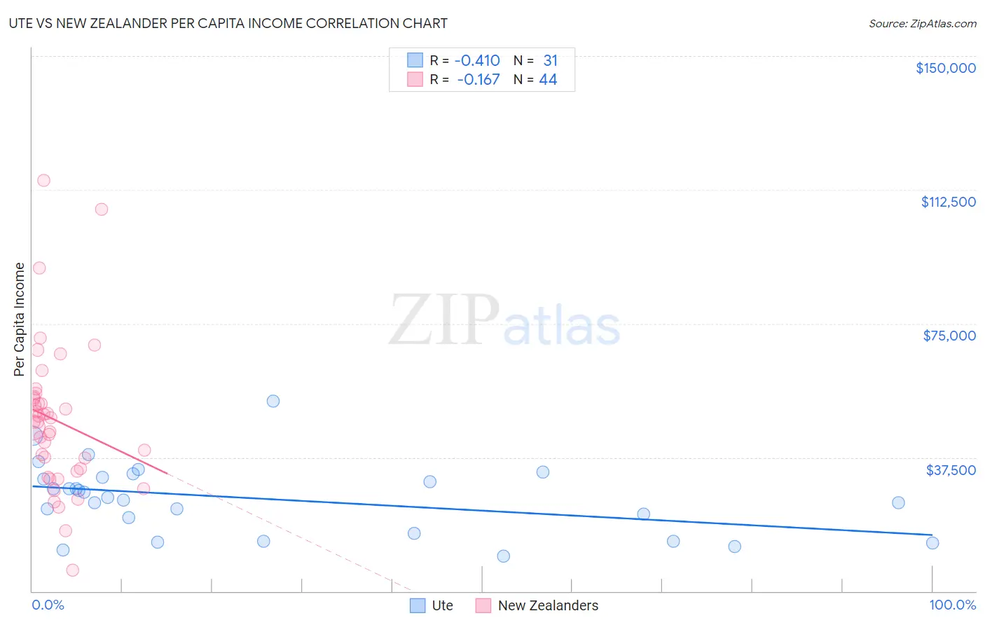 Ute vs New Zealander Per Capita Income