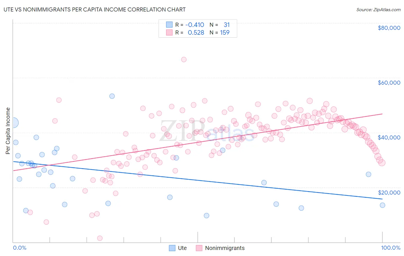 Ute vs Nonimmigrants Per Capita Income