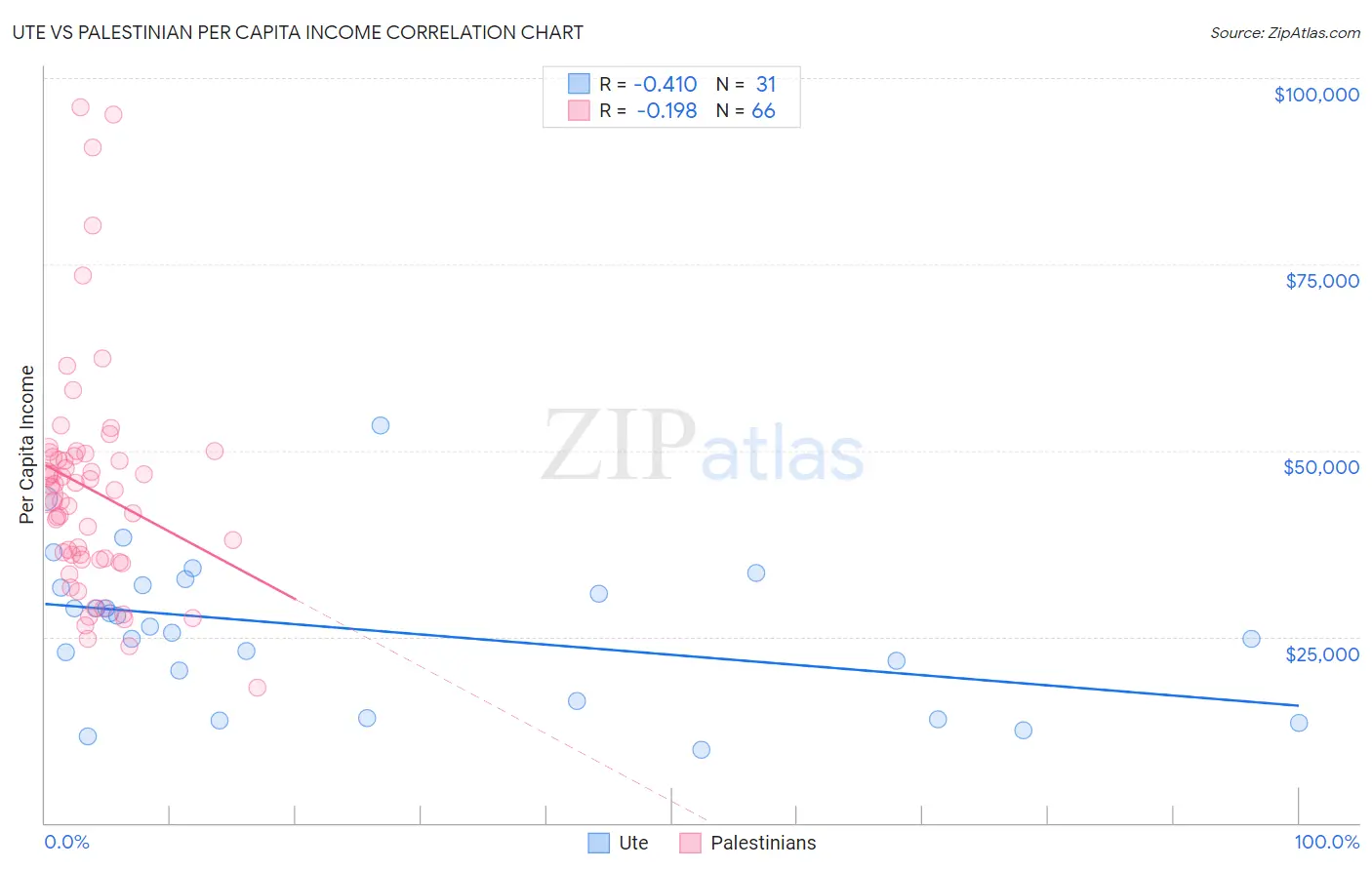 Ute vs Palestinian Per Capita Income
