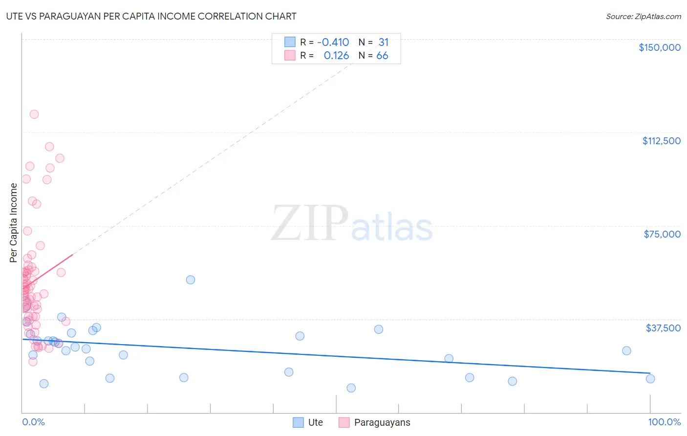 Ute vs Paraguayan Per Capita Income