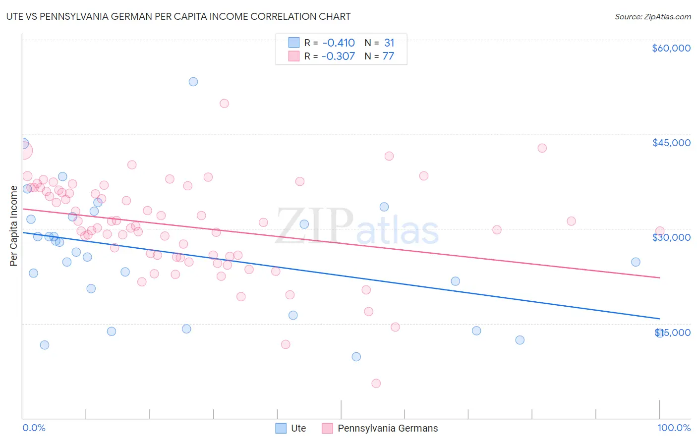 Ute vs Pennsylvania German Per Capita Income