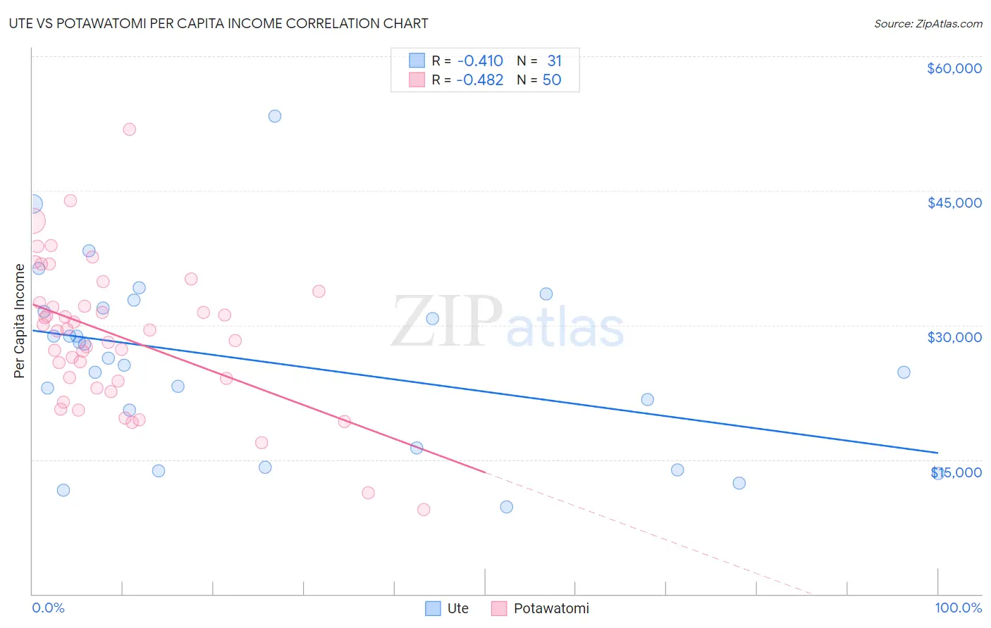 Ute vs Potawatomi Per Capita Income