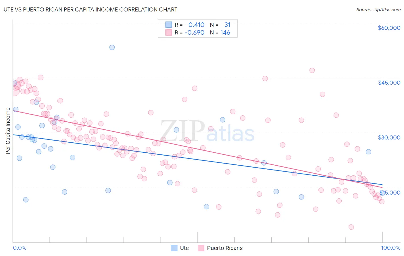 Ute vs Puerto Rican Per Capita Income