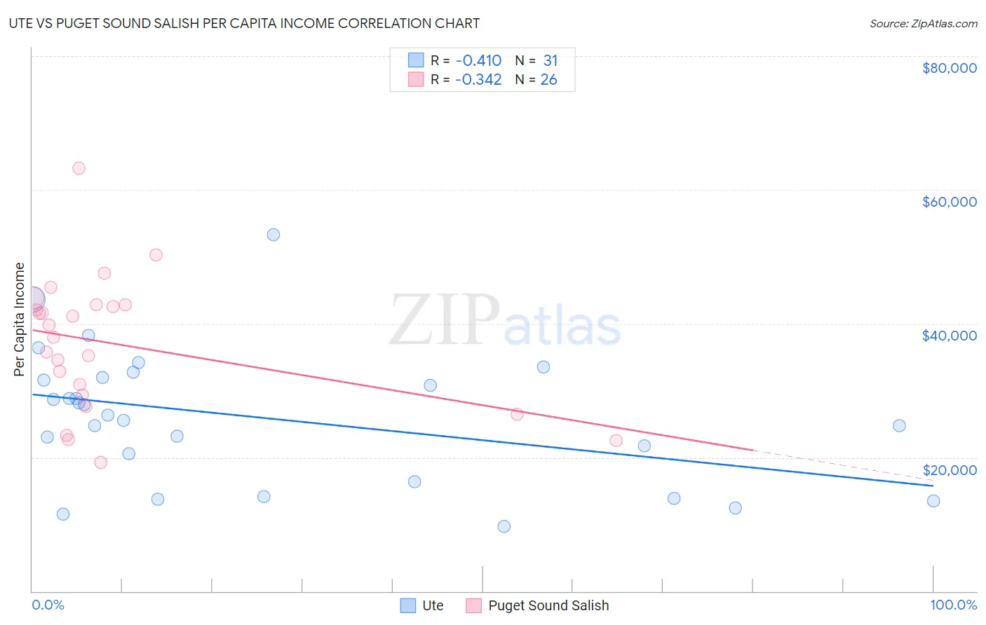 Ute vs Puget Sound Salish Per Capita Income