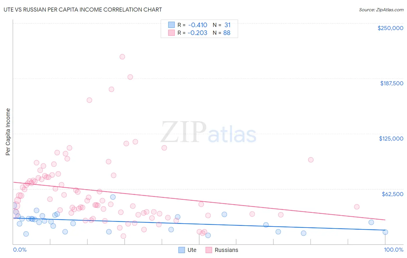 Ute vs Russian Per Capita Income