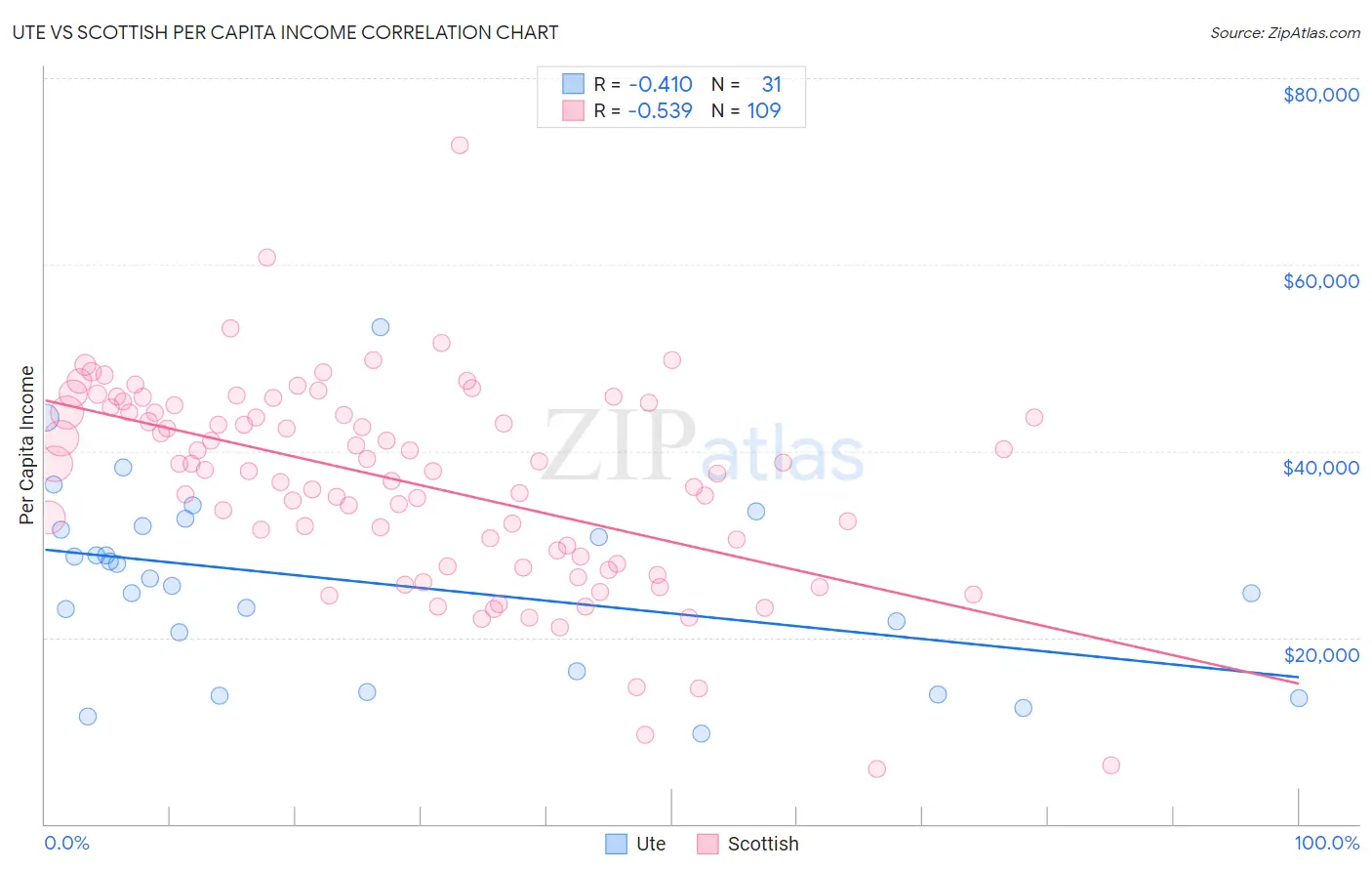Ute vs Scottish Per Capita Income