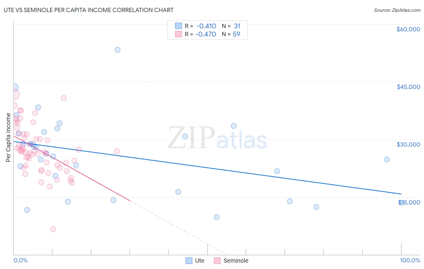 Ute vs Seminole Per Capita Income