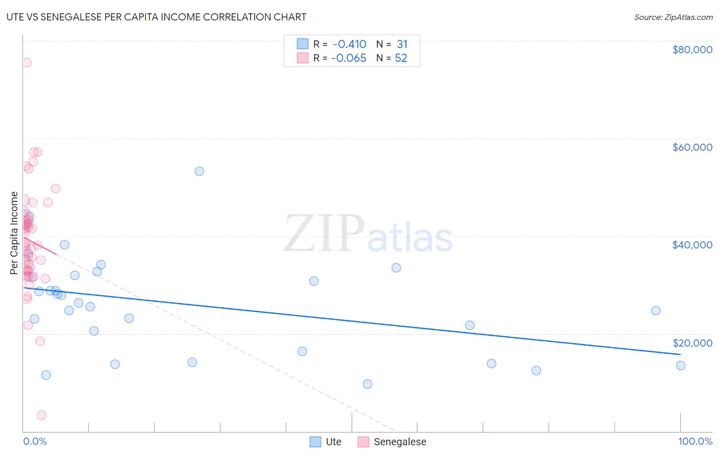 Ute vs Senegalese Per Capita Income
