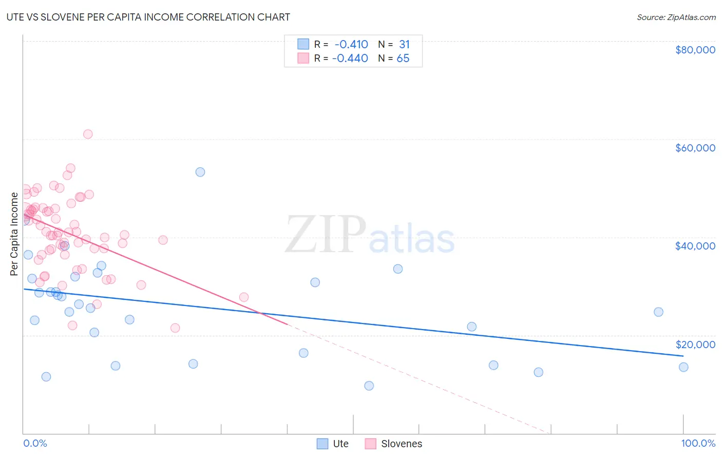 Ute vs Slovene Per Capita Income