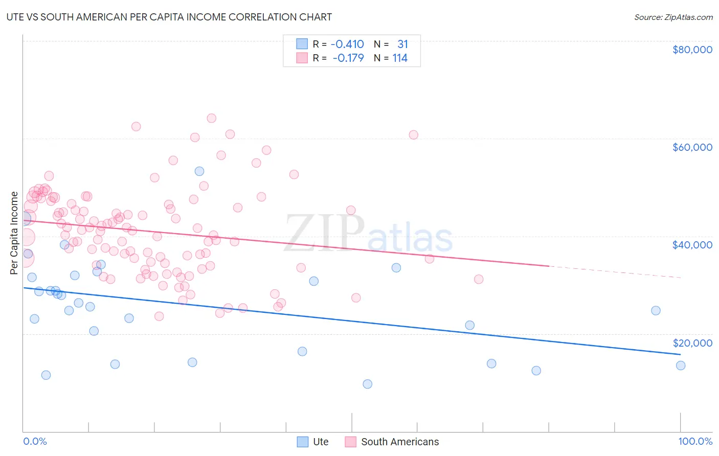Ute vs South American Per Capita Income