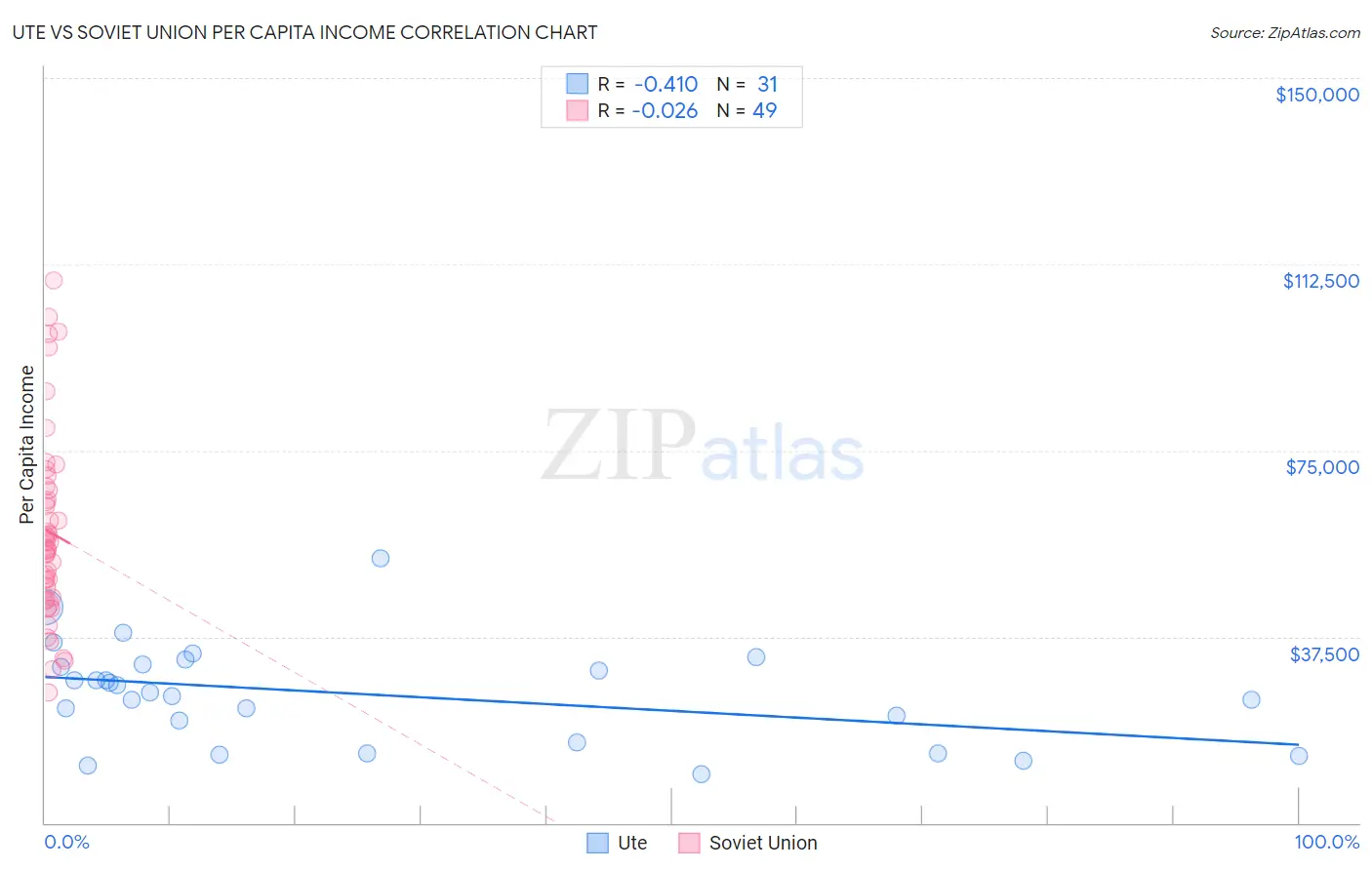 Ute vs Soviet Union Per Capita Income