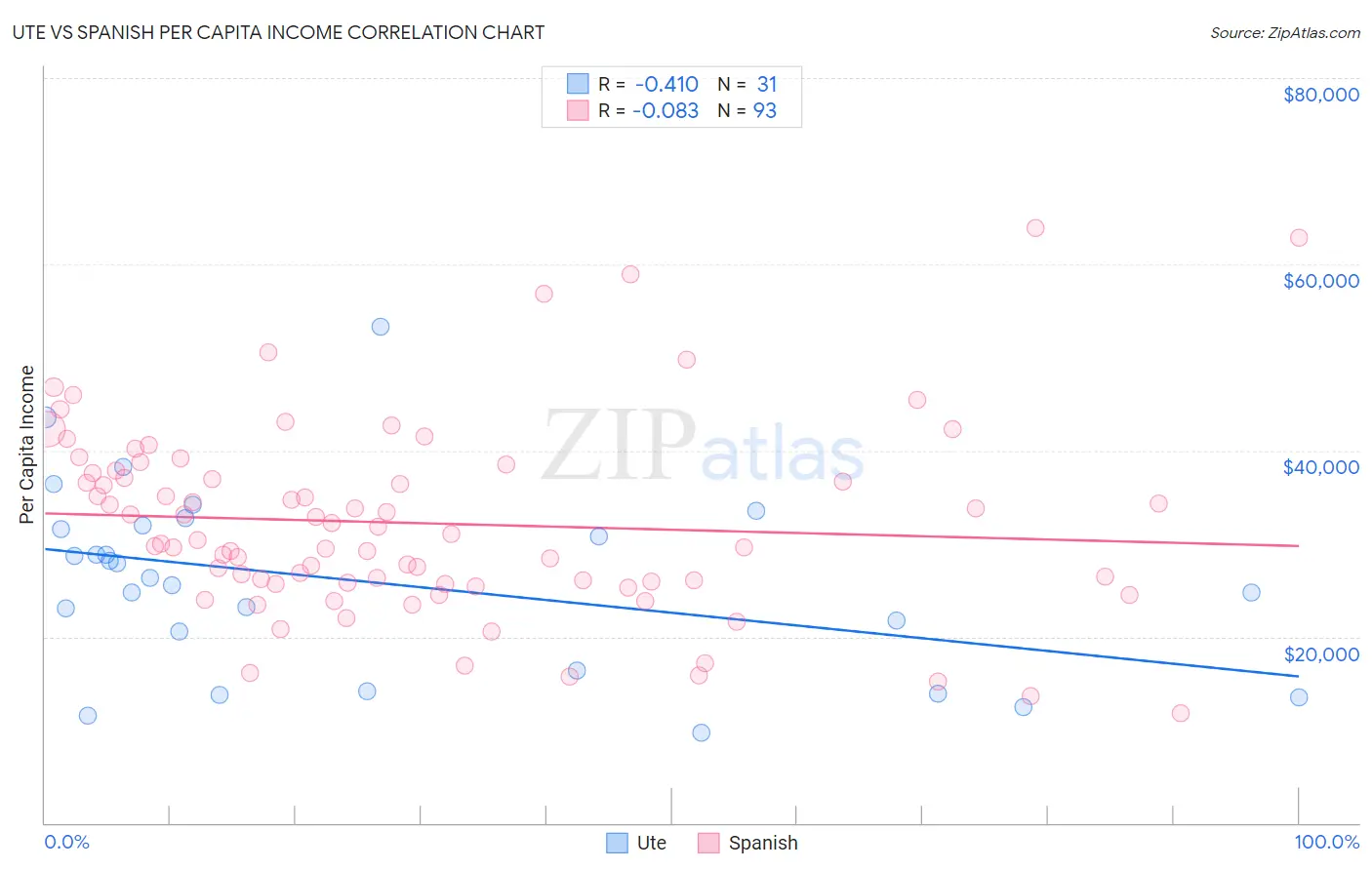 Ute vs Spanish Per Capita Income