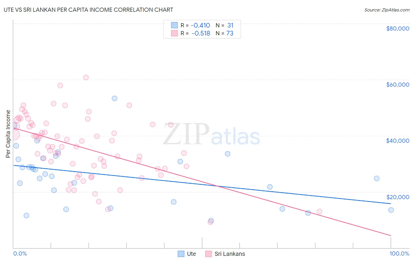 Ute vs Sri Lankan Per Capita Income