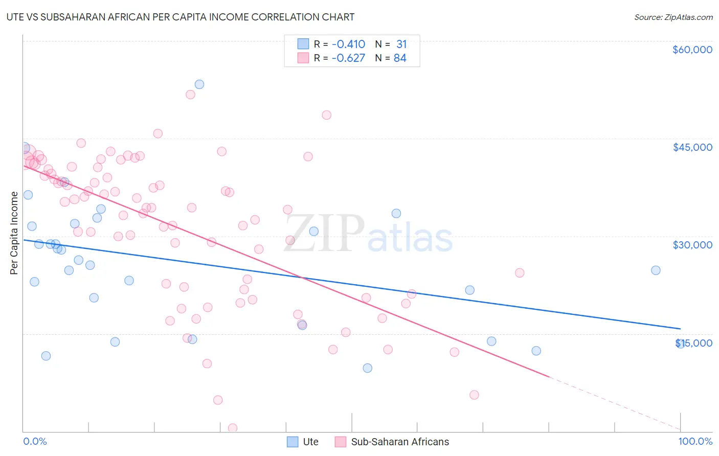 Ute vs Subsaharan African Per Capita Income