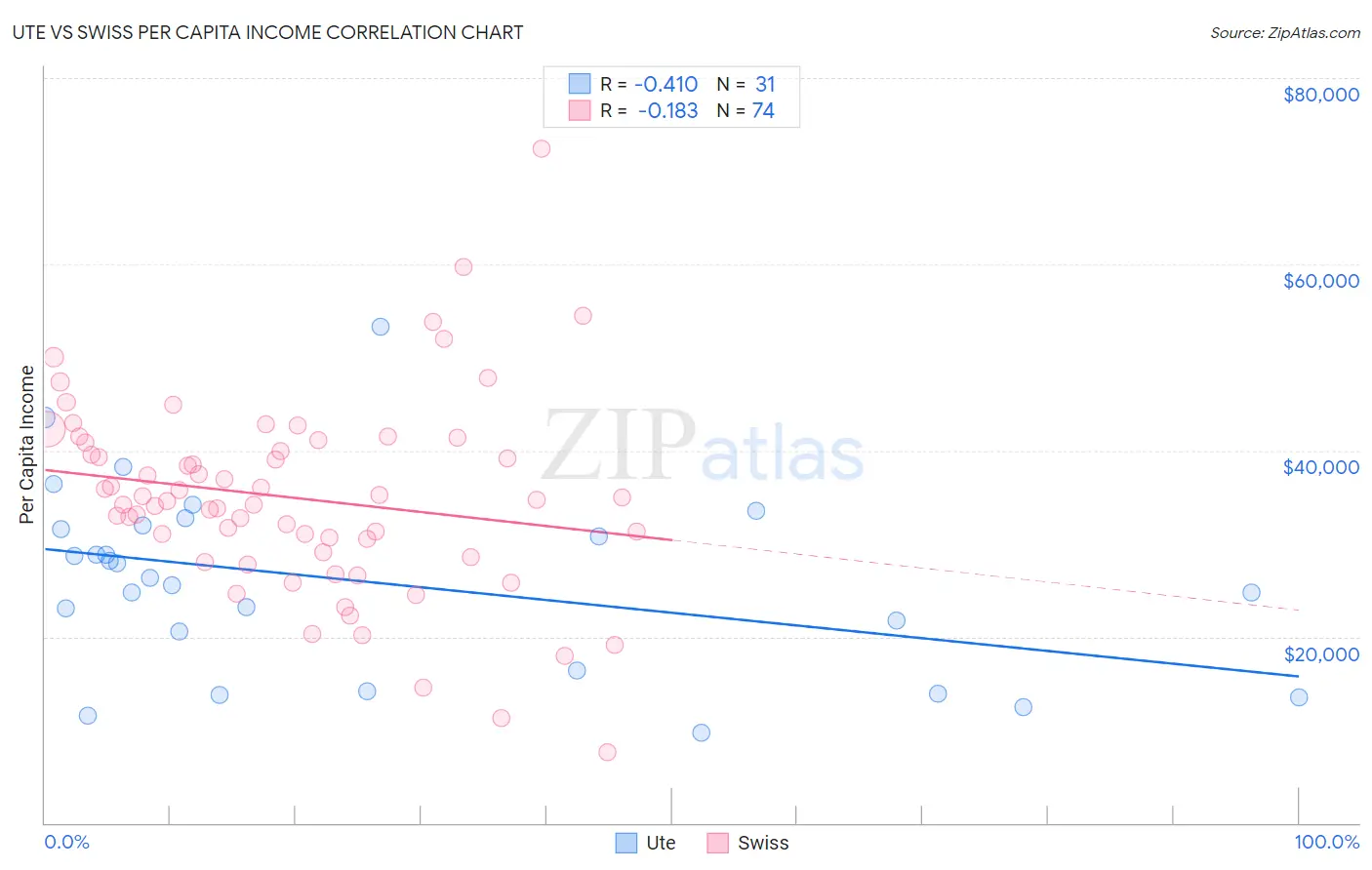 Ute vs Swiss Per Capita Income