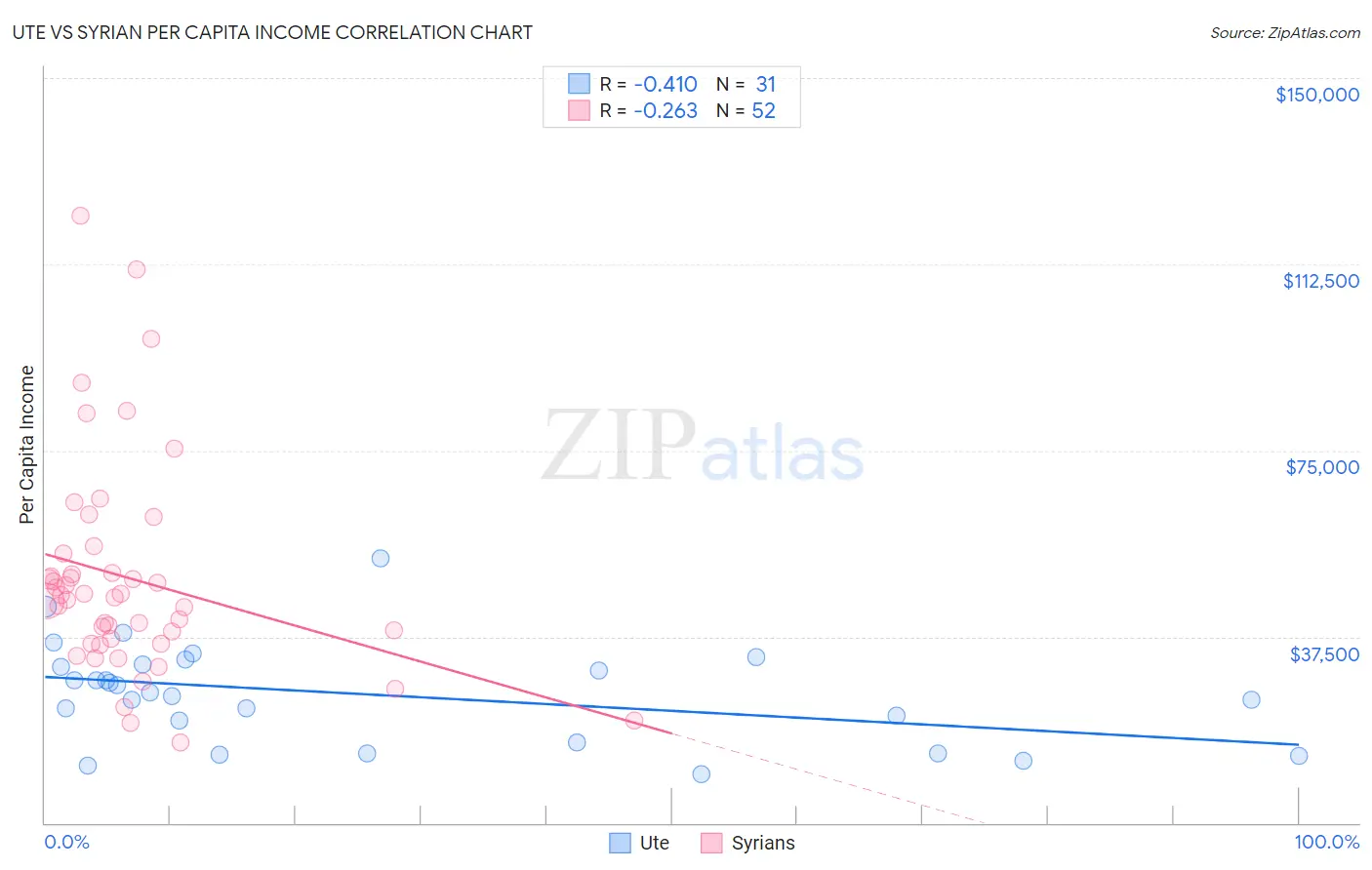 Ute vs Syrian Per Capita Income