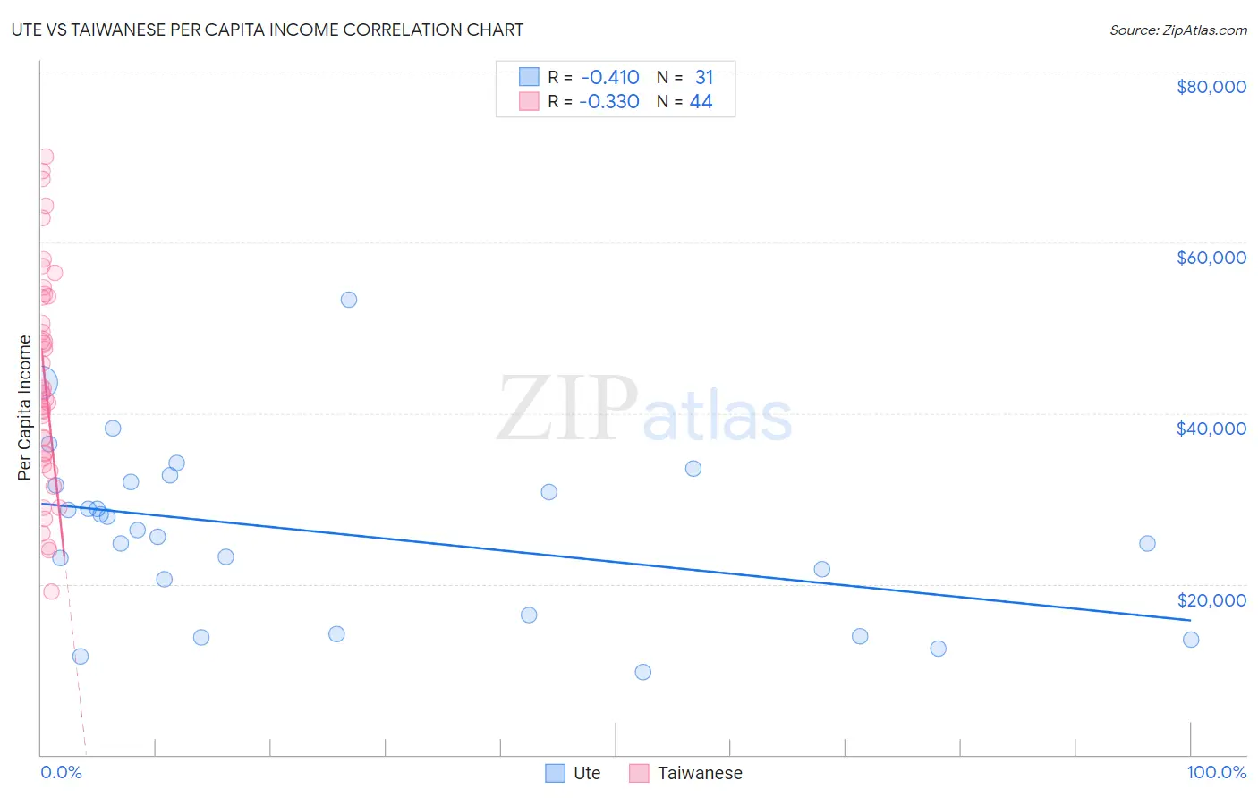 Ute vs Taiwanese Per Capita Income