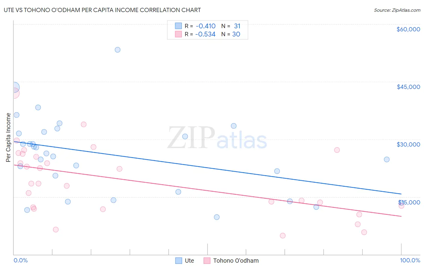Ute vs Tohono O'odham Per Capita Income