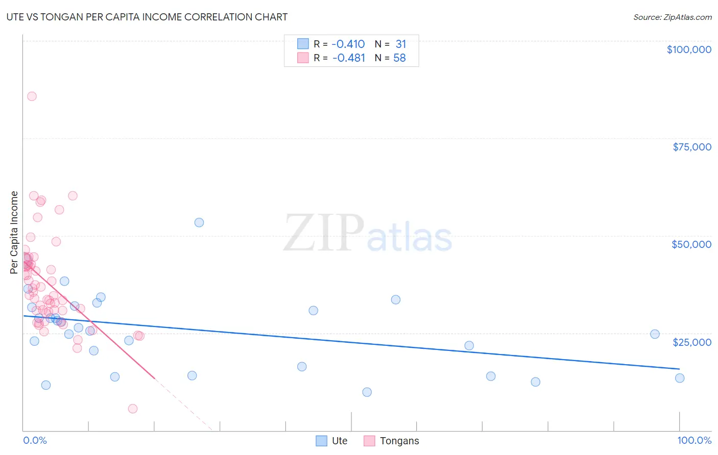 Ute vs Tongan Per Capita Income