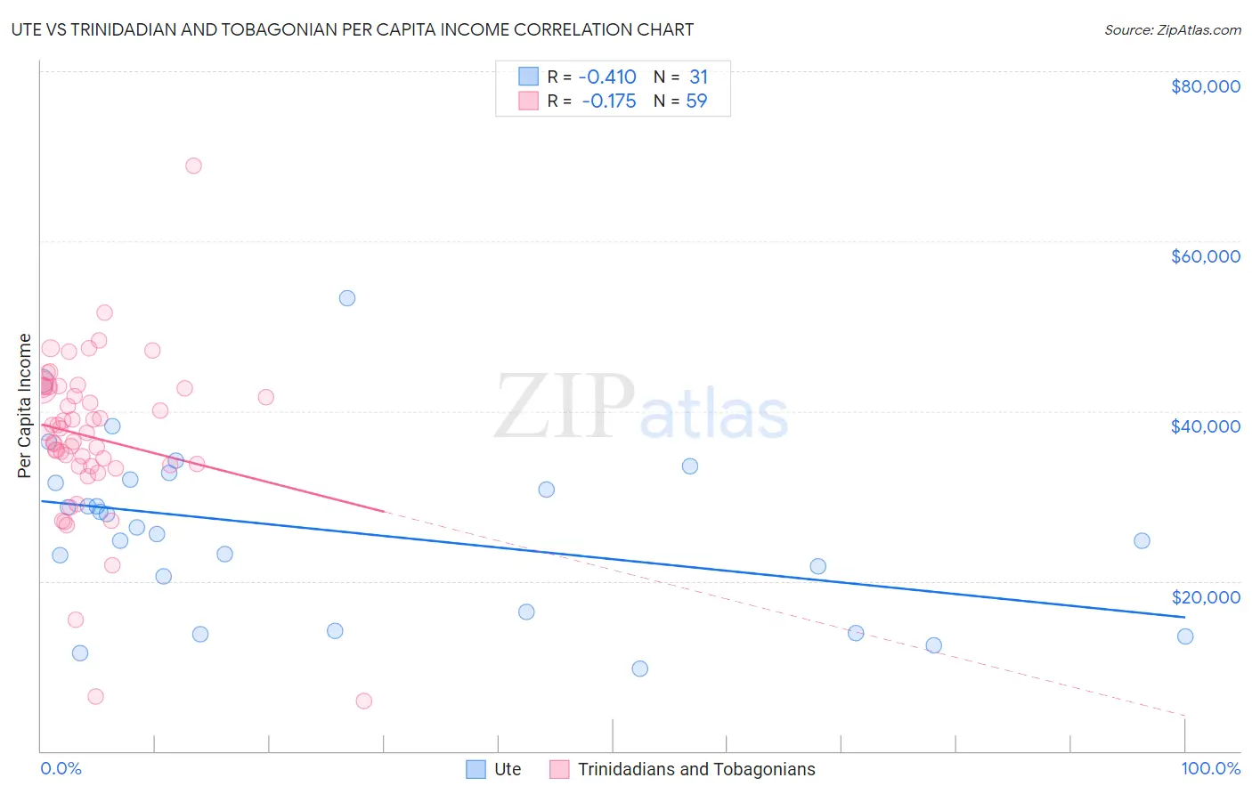 Ute vs Trinidadian and Tobagonian Per Capita Income