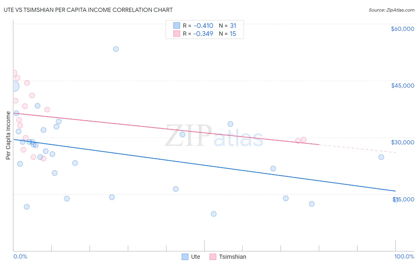 Ute vs Tsimshian Per Capita Income