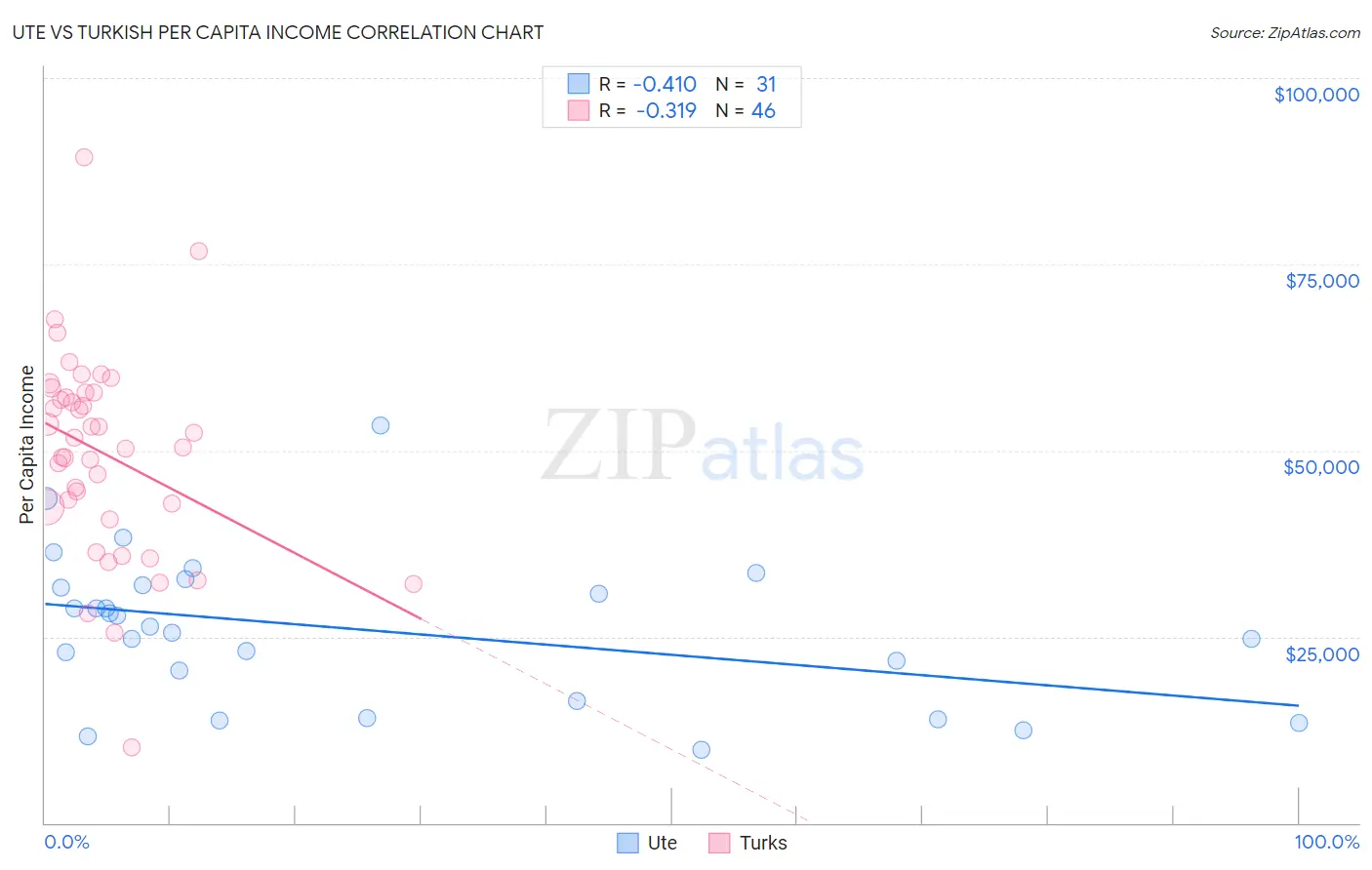 Ute vs Turkish Per Capita Income