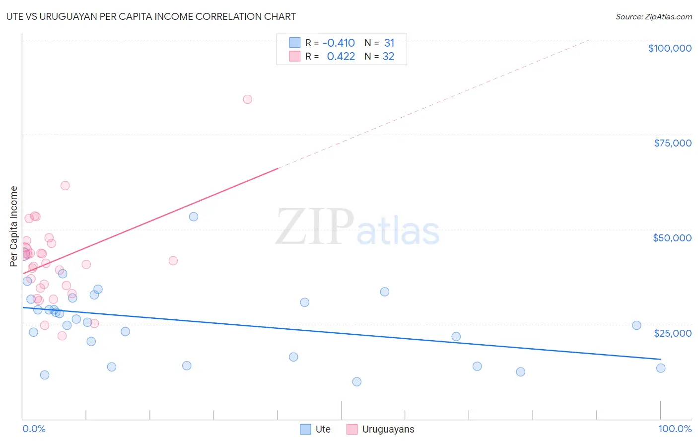 Ute vs Uruguayan Per Capita Income