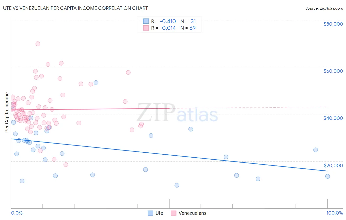 Ute vs Venezuelan Per Capita Income