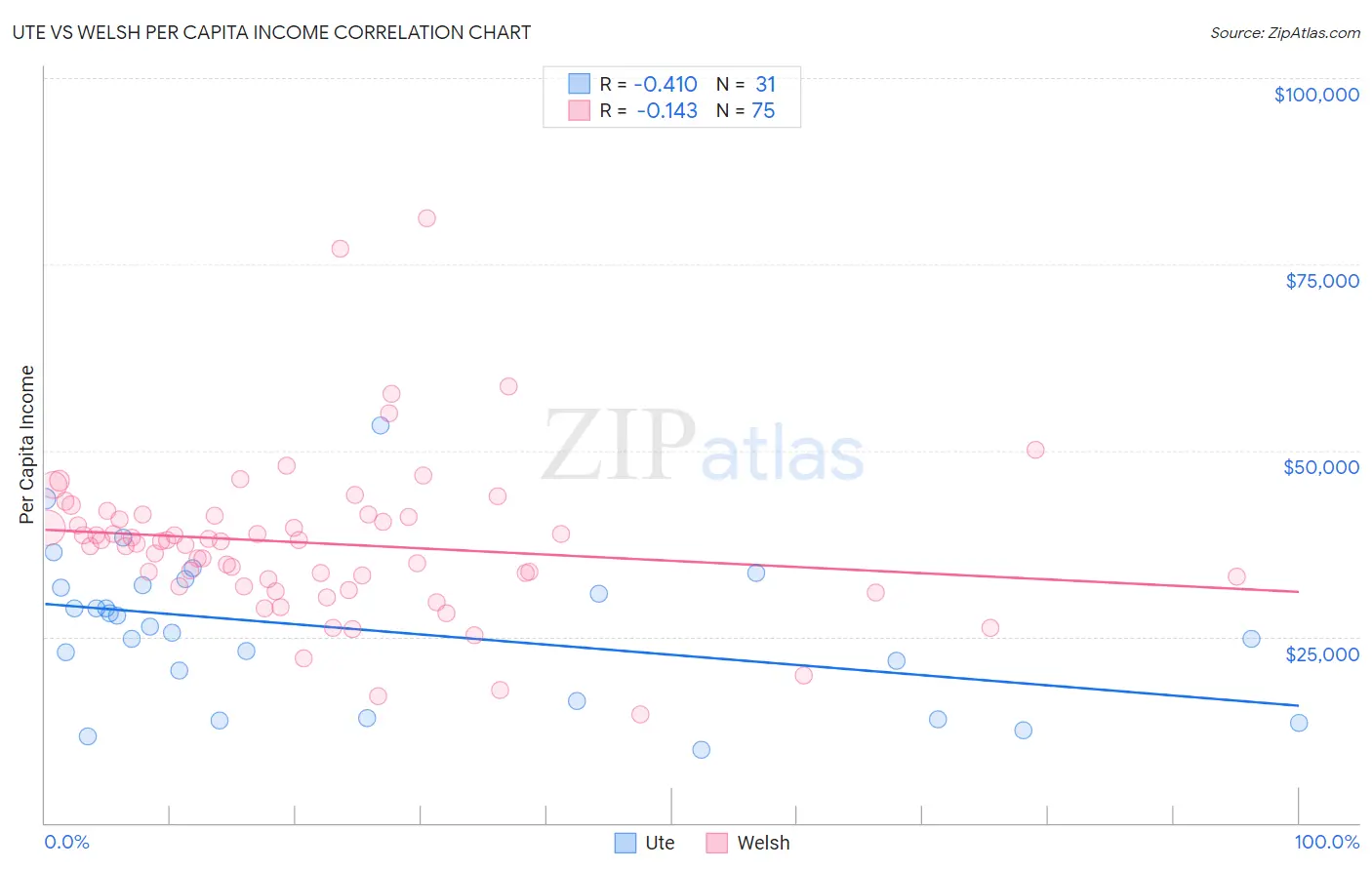 Ute vs Welsh Per Capita Income