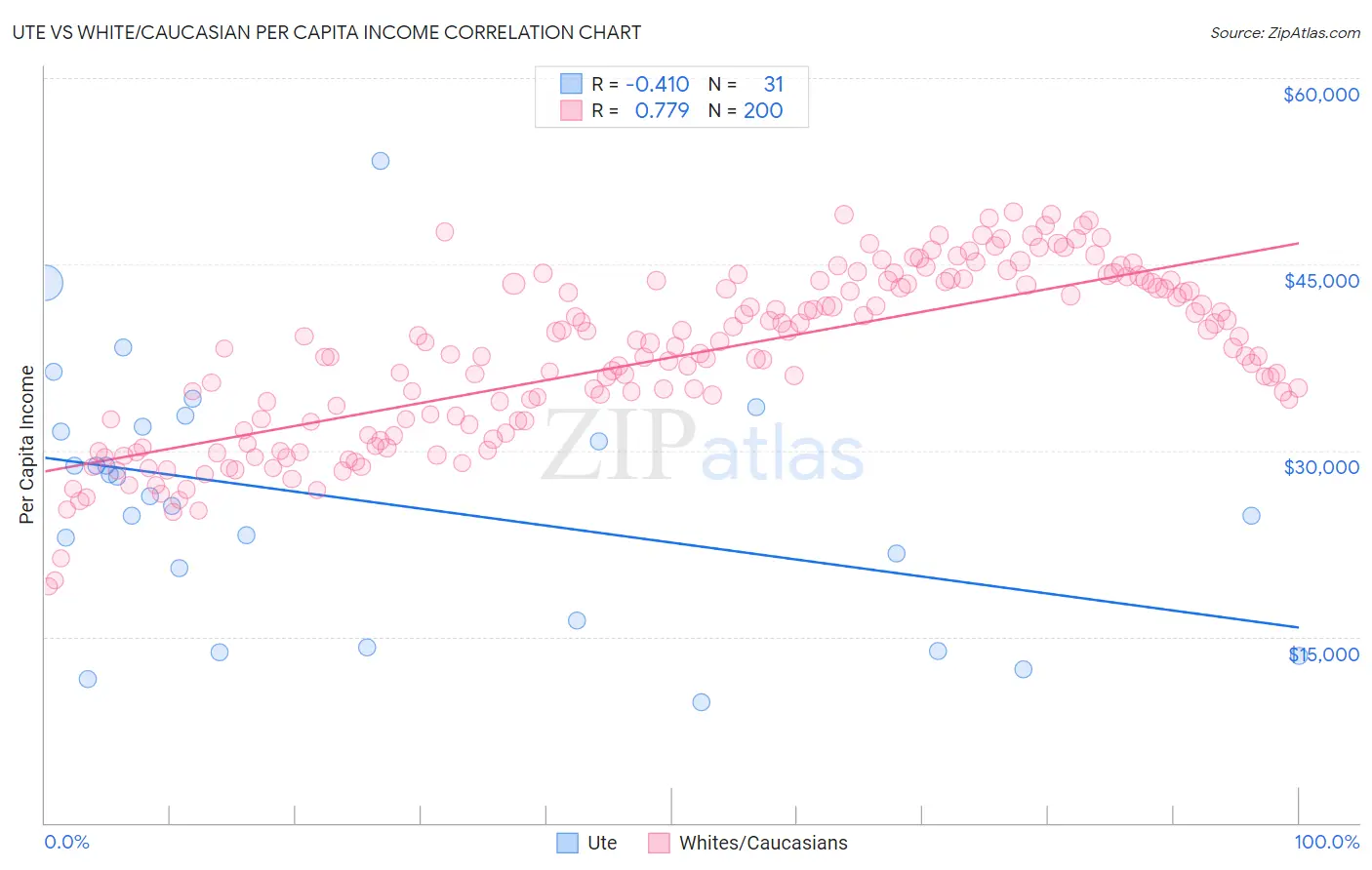 Ute vs White/Caucasian Per Capita Income