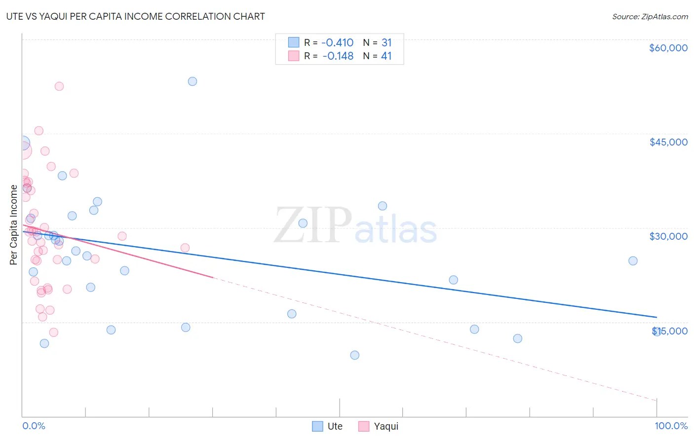 Ute vs Yaqui Per Capita Income