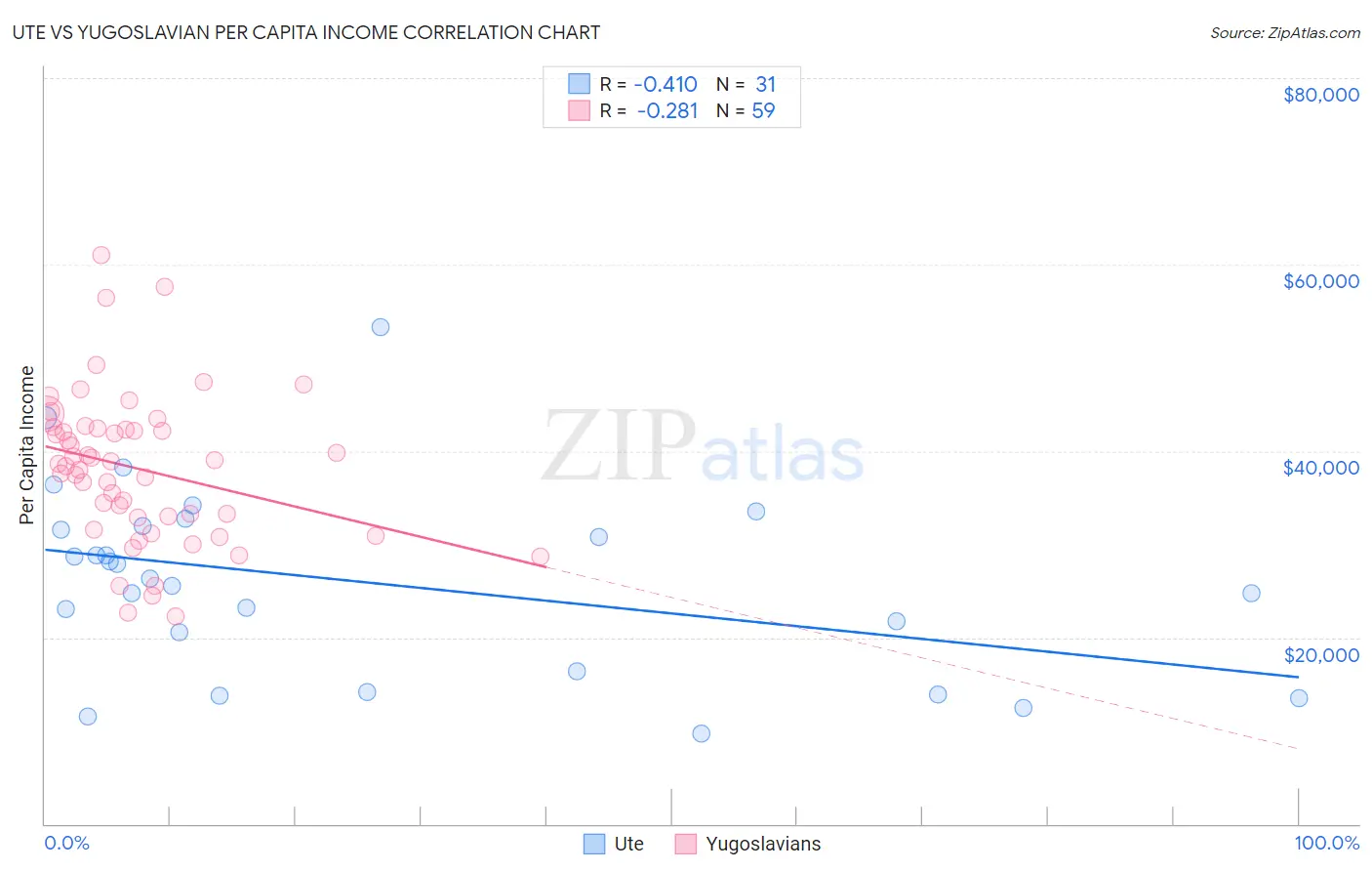 Ute vs Yugoslavian Per Capita Income