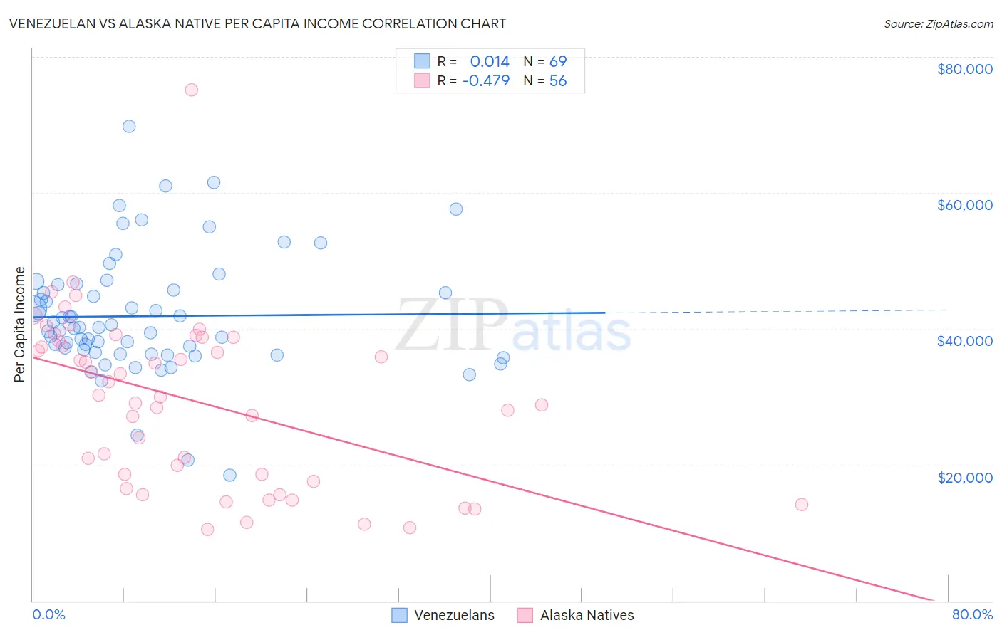 Venezuelan vs Alaska Native Per Capita Income