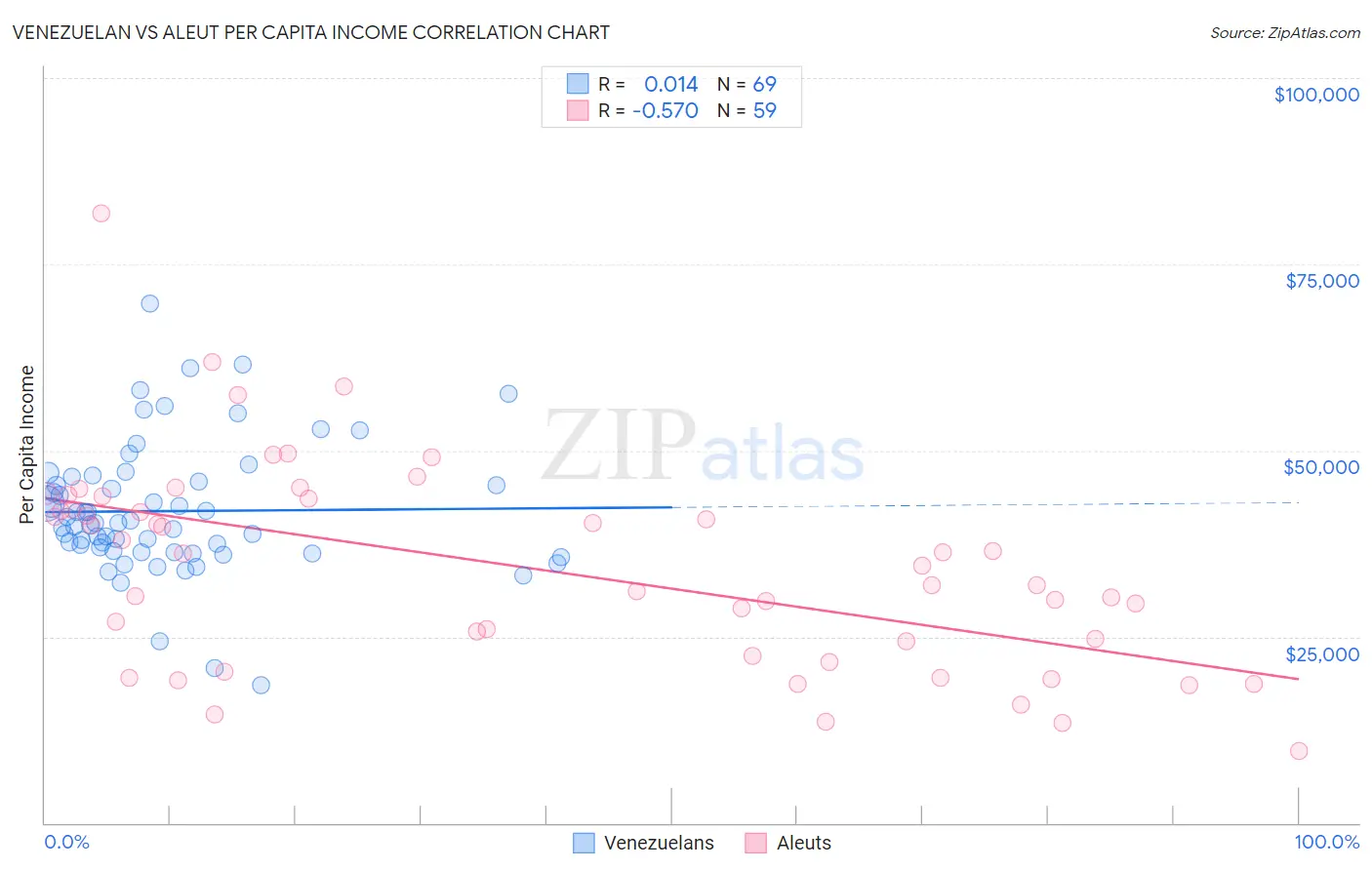 Venezuelan vs Aleut Per Capita Income