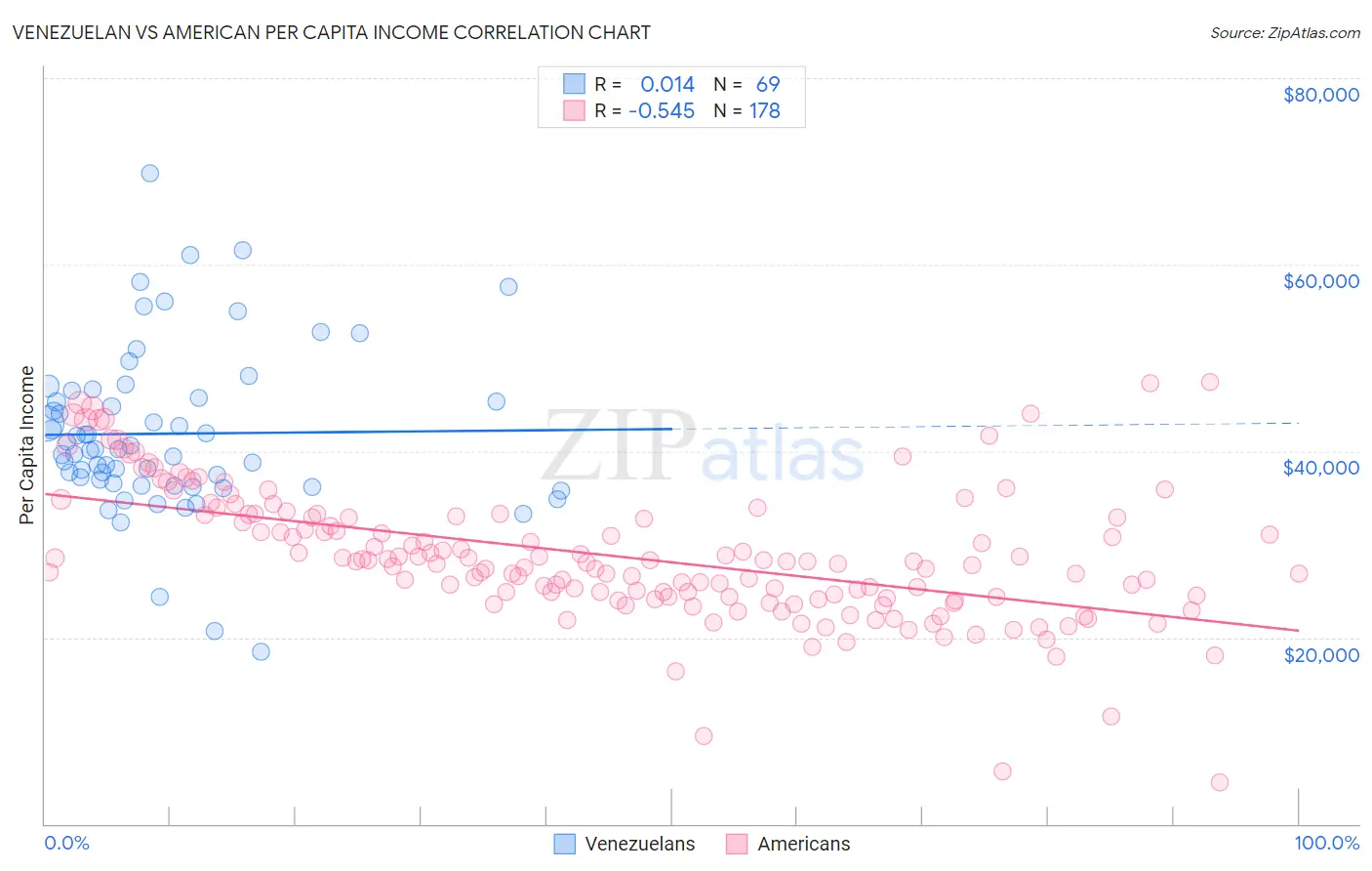 Venezuelan vs American Per Capita Income