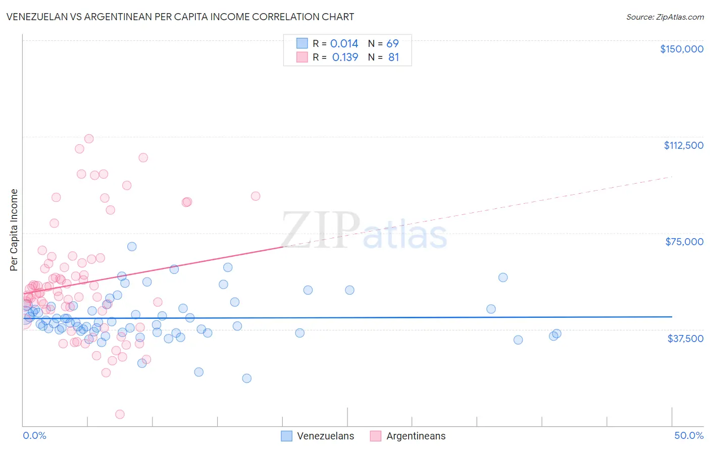 Venezuelan vs Argentinean Per Capita Income