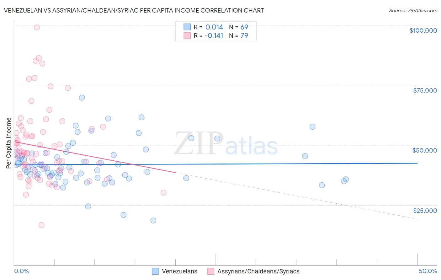 Venezuelan vs Assyrian/Chaldean/Syriac Per Capita Income