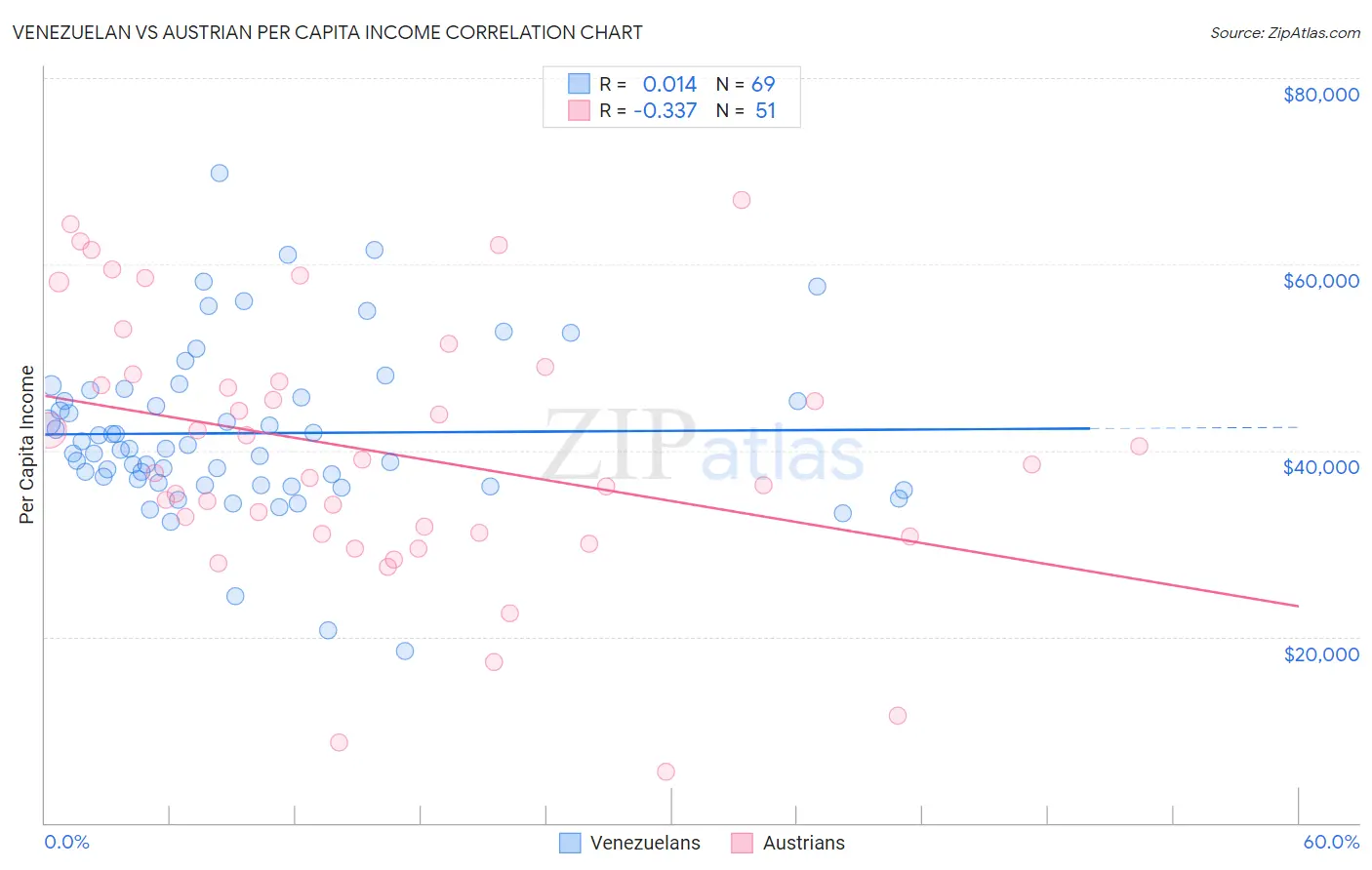 Venezuelan vs Austrian Per Capita Income