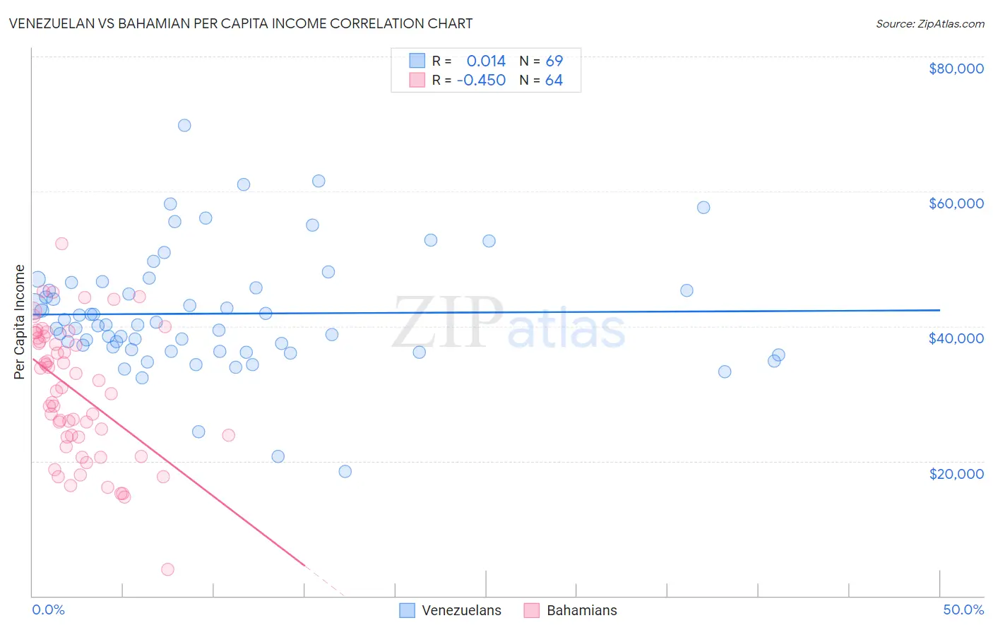 Venezuelan vs Bahamian Per Capita Income