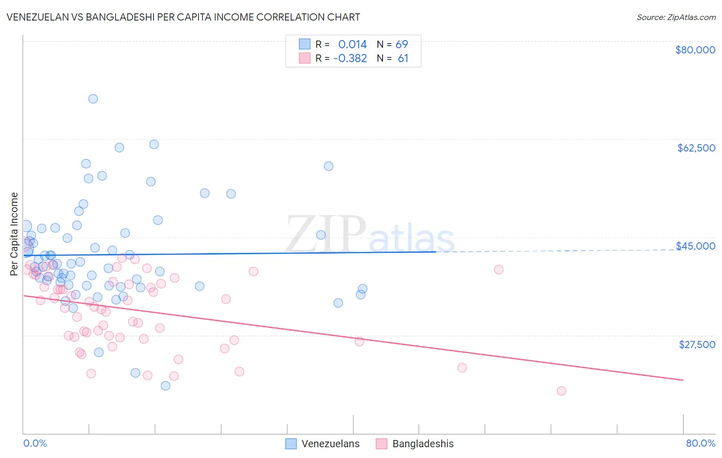 Venezuelan vs Bangladeshi Per Capita Income