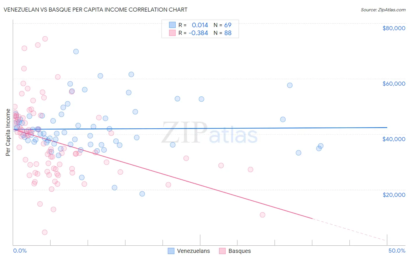 Venezuelan vs Basque Per Capita Income