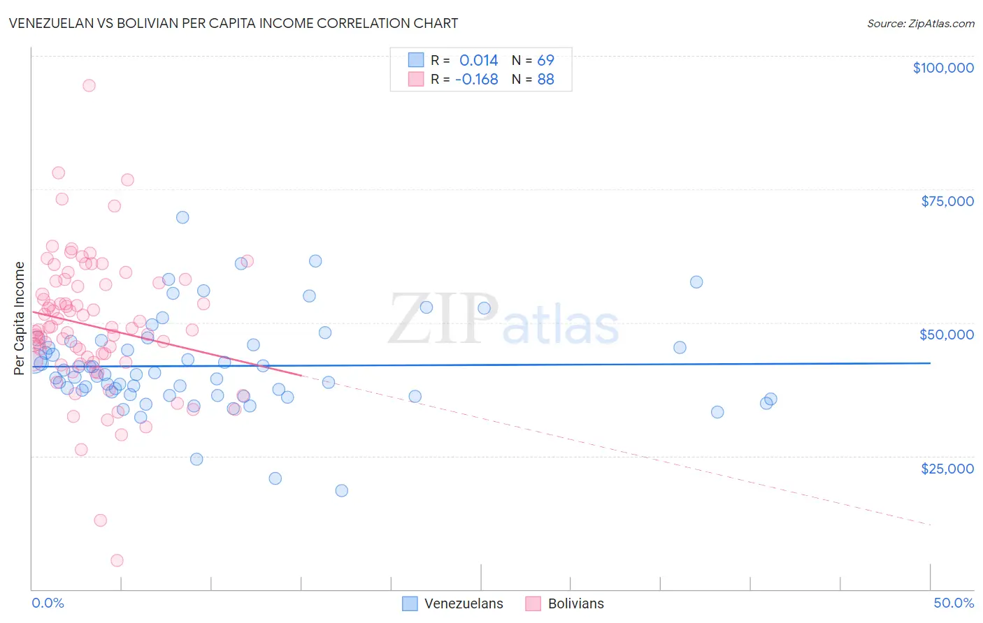 Venezuelan vs Bolivian Per Capita Income