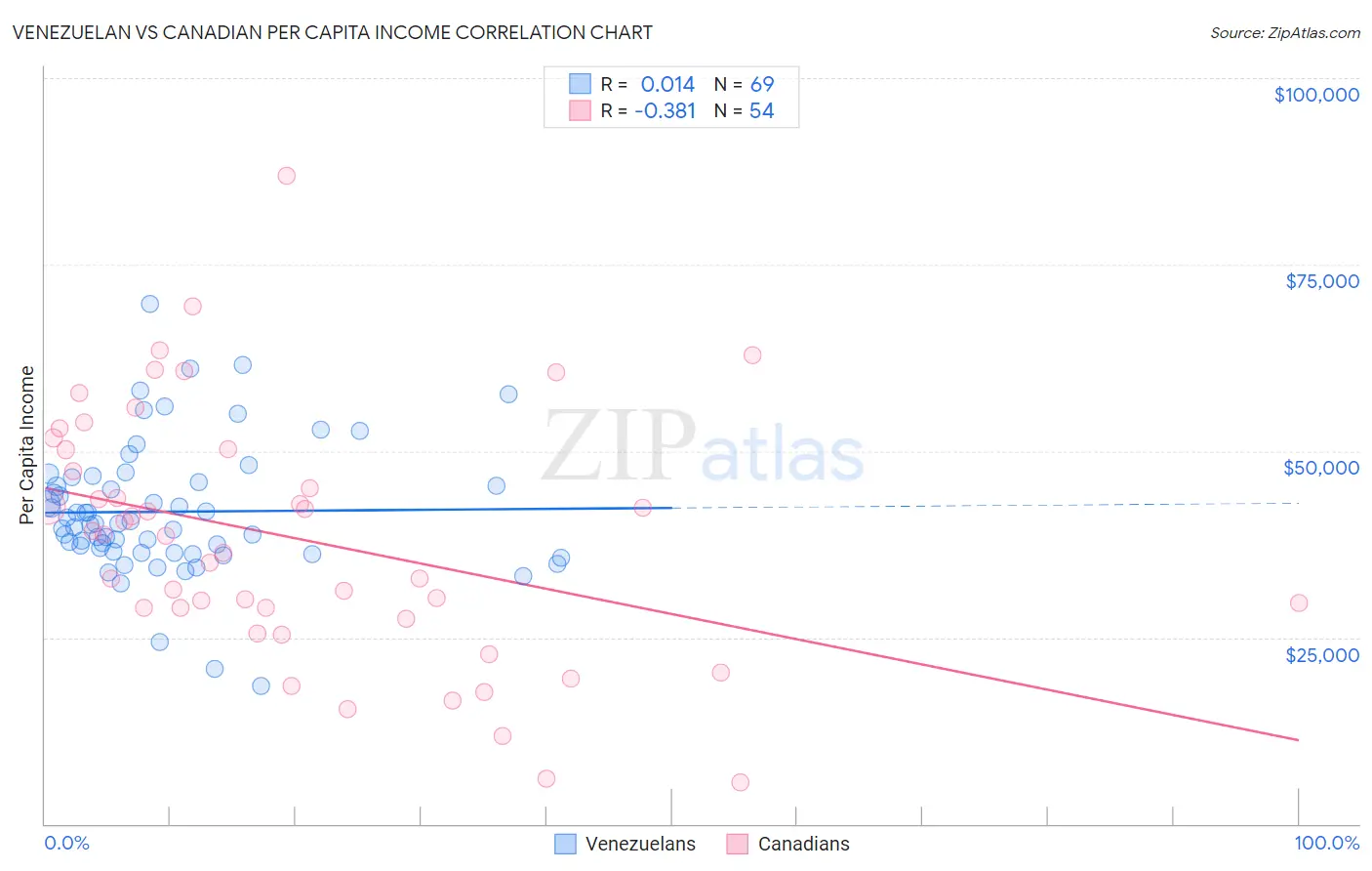 Venezuelan vs Canadian Per Capita Income