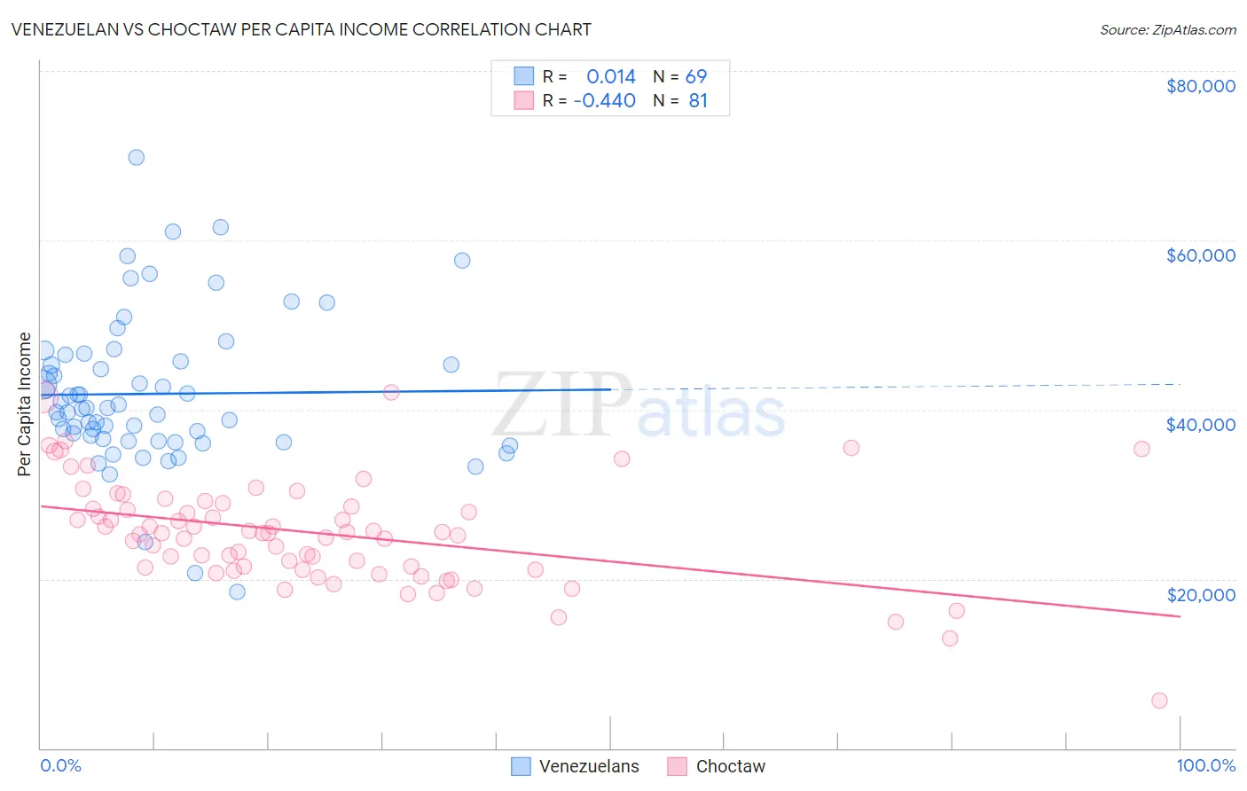Venezuelan vs Choctaw Per Capita Income
